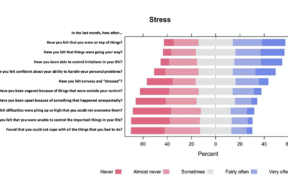 Association of Psychological Stress With Skin Symptoms Among the ... - Cureus