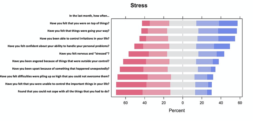 Association of Psychological Stress With Skin Symptoms Among the ... - Cureus