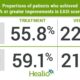 Proportions of patients who achieved 75% or greater improvements in EASI scores included 55.8% in ADORING 1 and 59.1% in ADORING 2 with treatment.