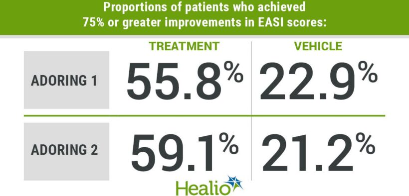 Proportions of patients who achieved 75% or greater improvements in EASI scores included 55.8% in ADORING 1 and 59.1% in ADORING 2 with treatment.
